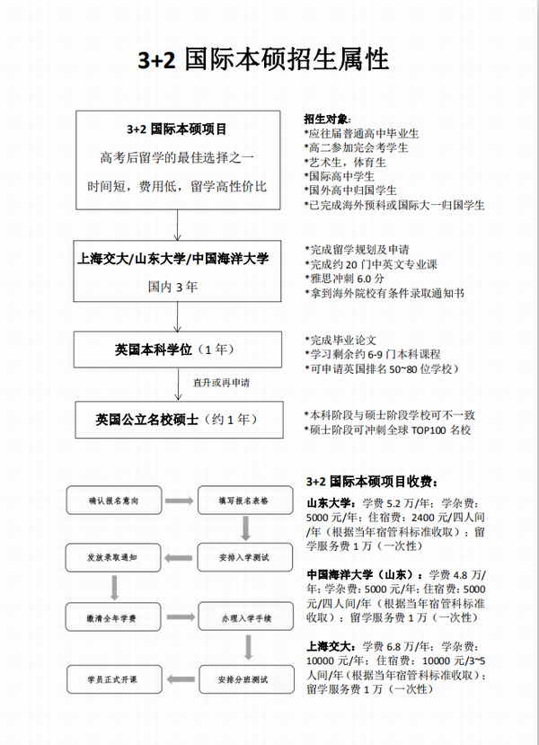 三大名校國際本碩連讀項目招生屬性