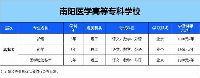 南陽醫(yī)學(xué)高等?？茖W(xué)校